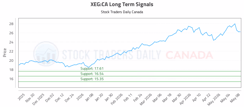 Stock Chart for XEG:CA