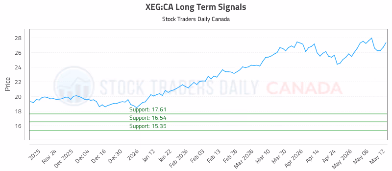 Stock Chart for XEG:CA