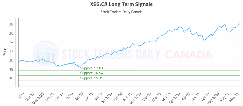 Stock Chart for XEG:CA