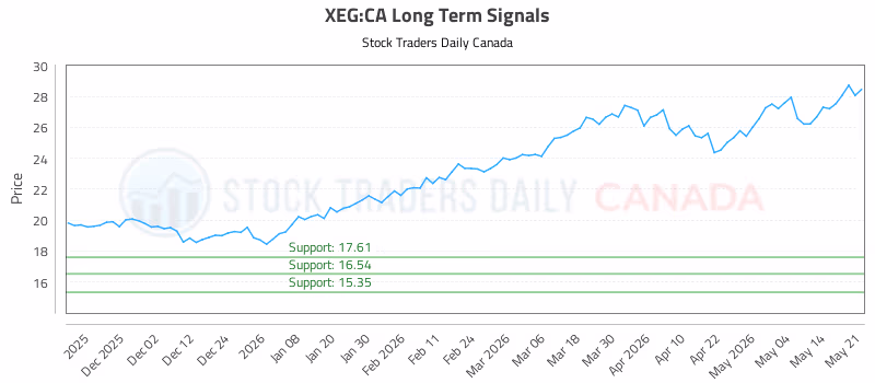 Stock Chart for XEG:CA