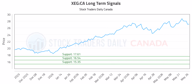 Stock Chart for XEG:CA