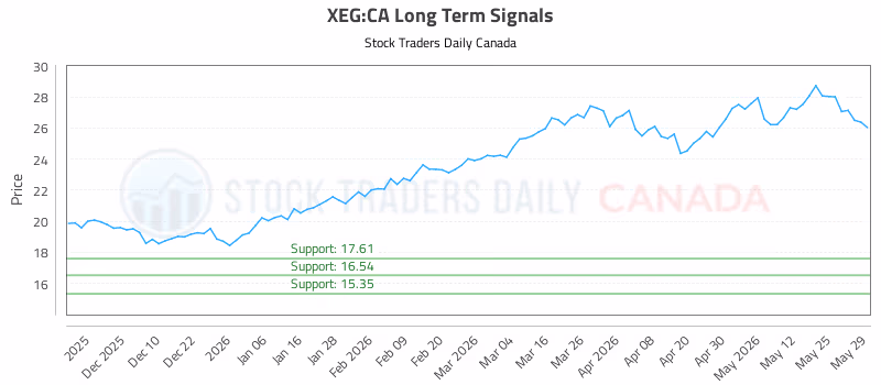 Stock Chart for XEG:CA