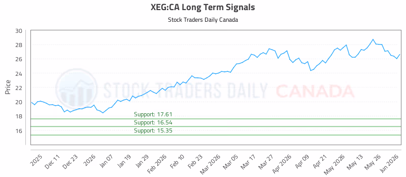 Stock Chart for XEG:CA
