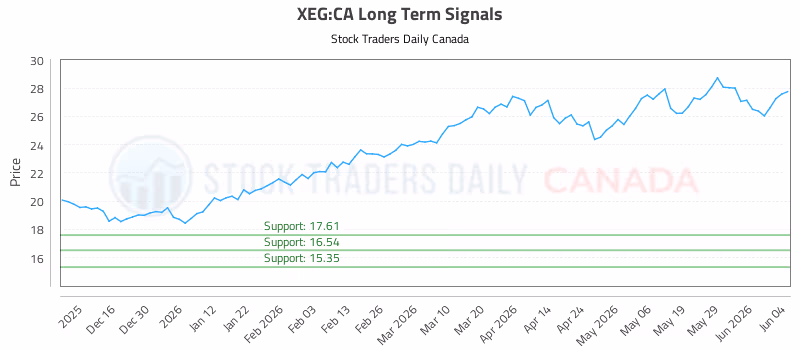 Stock Chart for XEG:CA