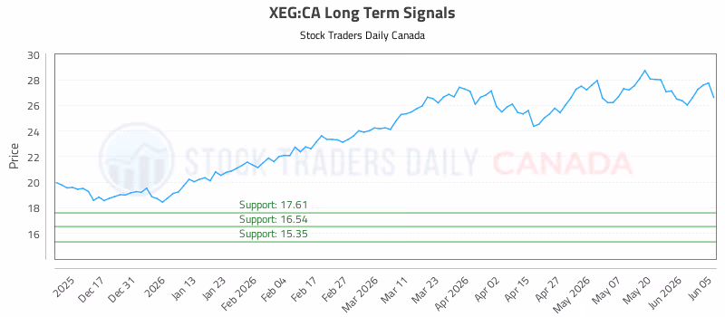 Stock Chart for XEG:CA