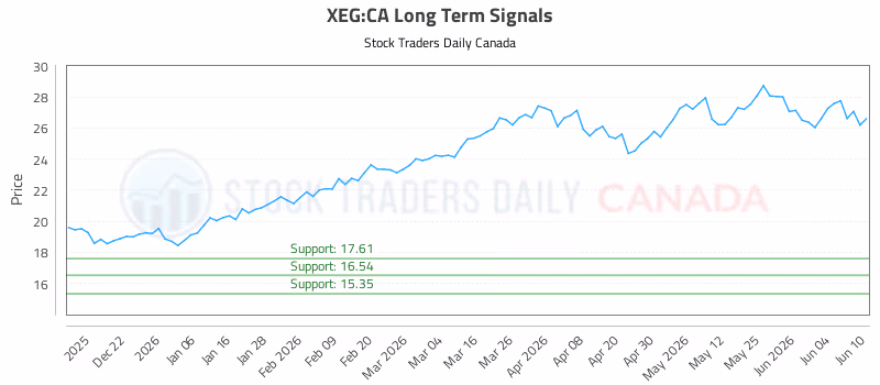 Stock Chart for XEG:CA