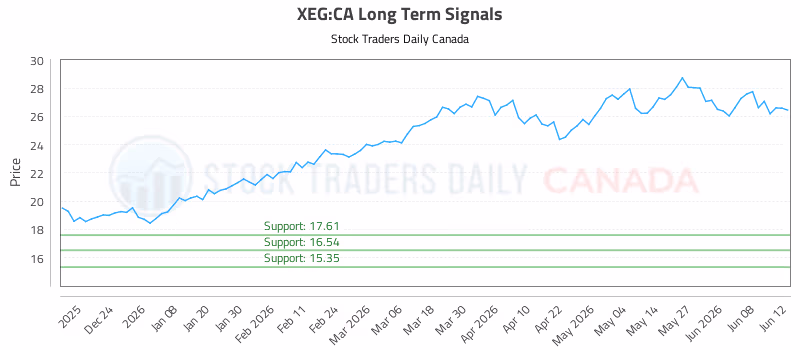 Stock Chart for XEG:CA