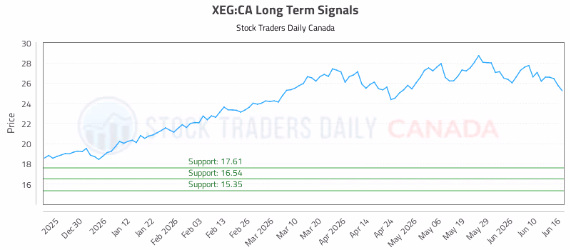 Stock Chart for XEG:CA