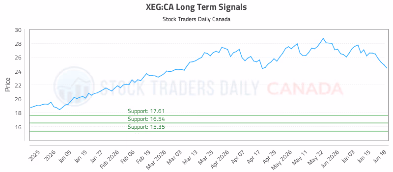 Stock Chart for XEG:CA