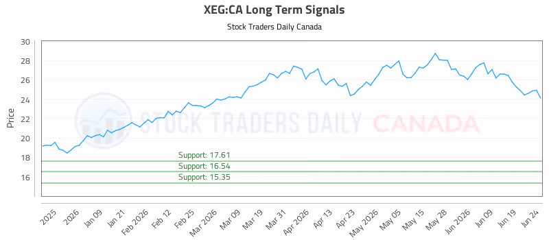 Stock Chart for XEG:CA