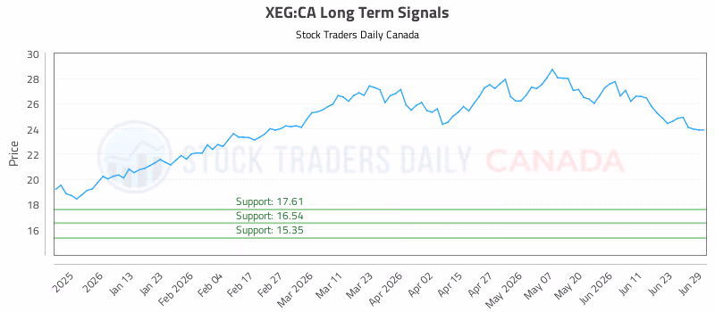 Stock Chart for XEG:CA