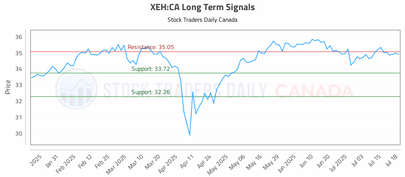 Stock Chart for XEH:CA