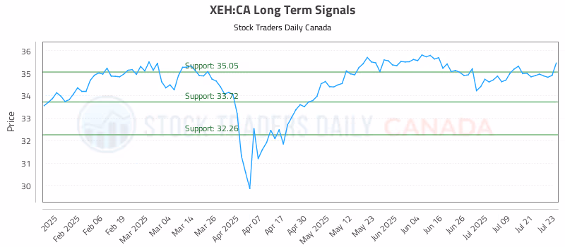 Stock Chart for XEH:CA