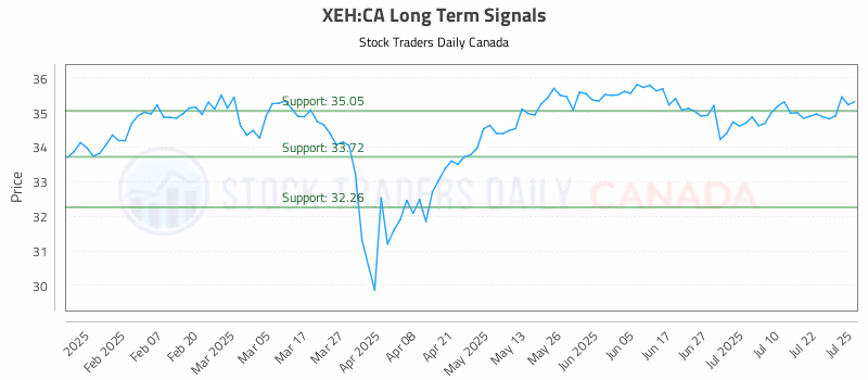 Stock Chart for XEH:CA