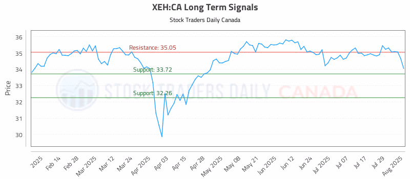 Stock Chart for XEH:CA