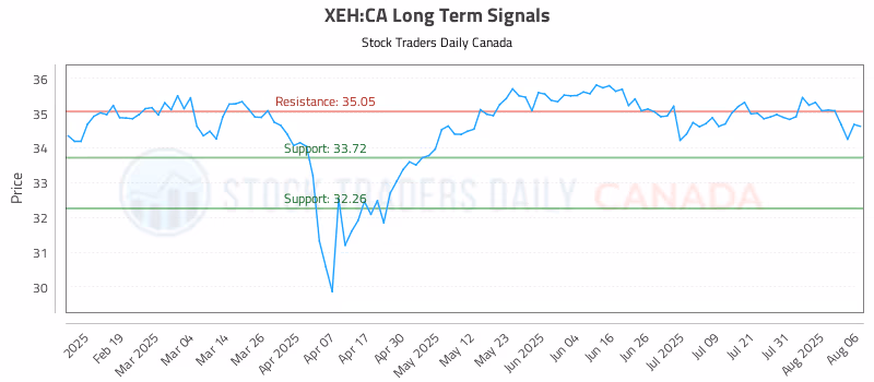 Stock Chart for XEH:CA