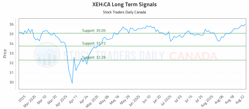 Stock Chart for XEH:CA
