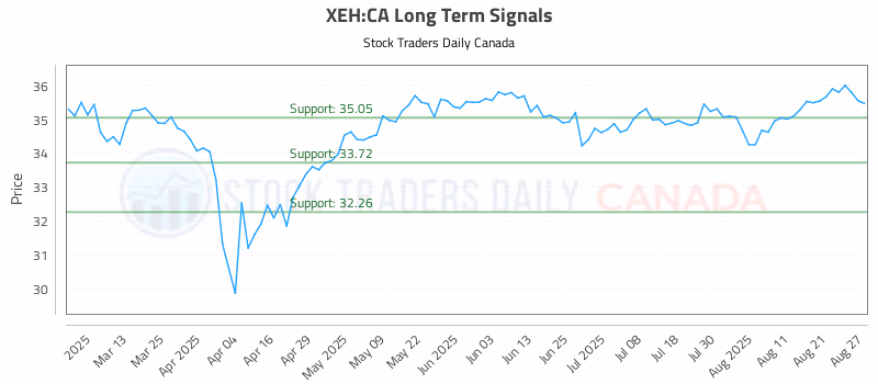Stock Chart for XEH:CA