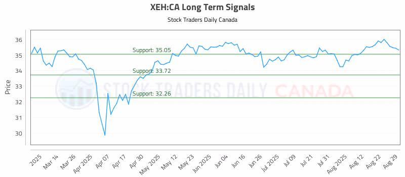 Stock Chart for XEH:CA
