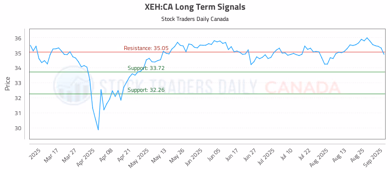 Stock Chart for XEH:CA
