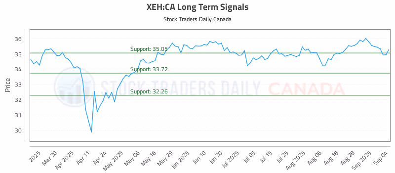Stock Chart for XEH:CA