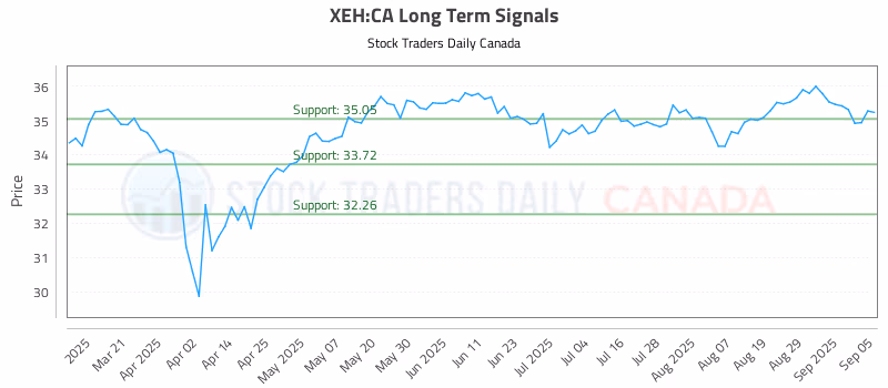 Stock Chart for XEH:CA