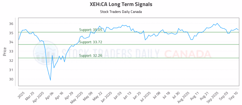 Stock Chart for XEH:CA