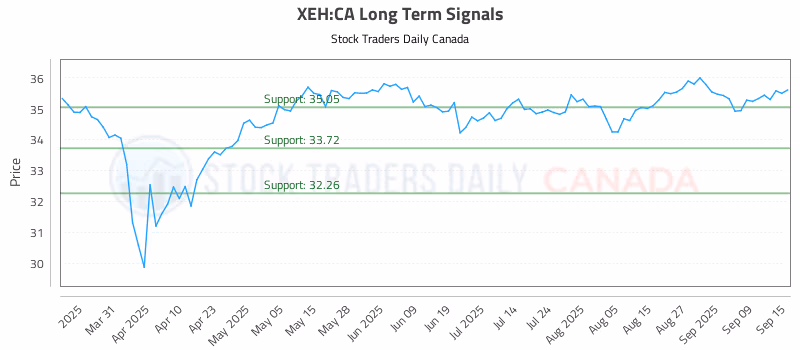Stock Chart for XEH:CA