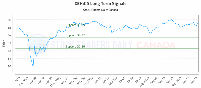 Stock Chart for XEH:CA
