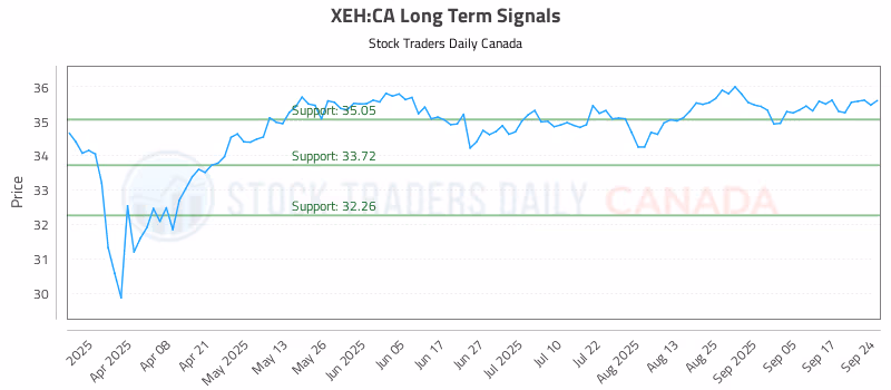 Stock Chart for XEH:CA