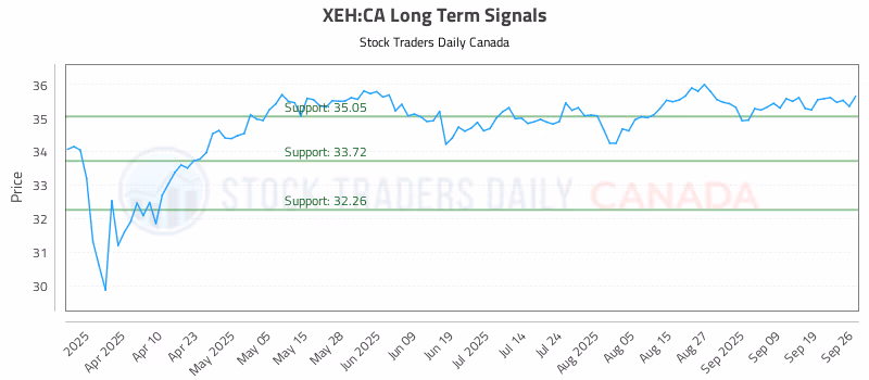 Stock Chart for XEH:CA