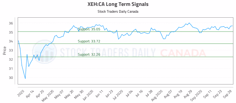 Stock Chart for XEH:CA