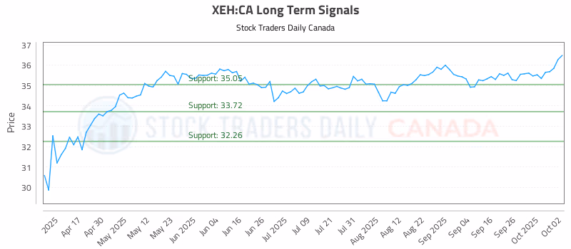 Stock Chart for XEH:CA