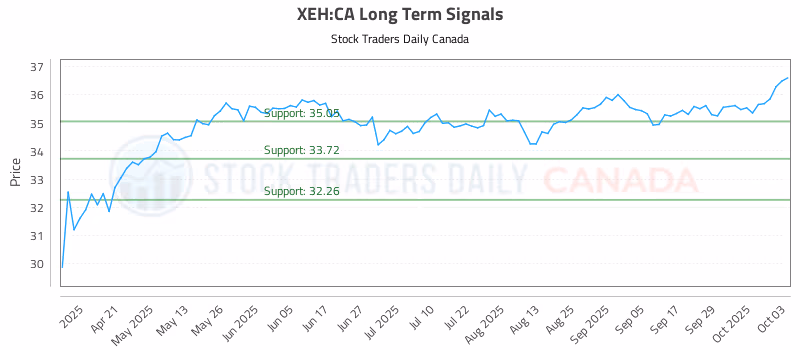 Stock Chart for XEH:CA