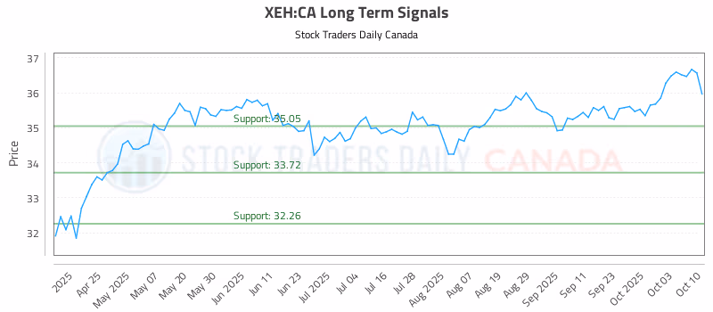 Stock Chart for XEH:CA