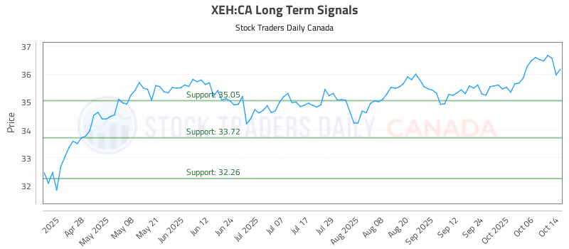 Stock Chart for XEH:CA
