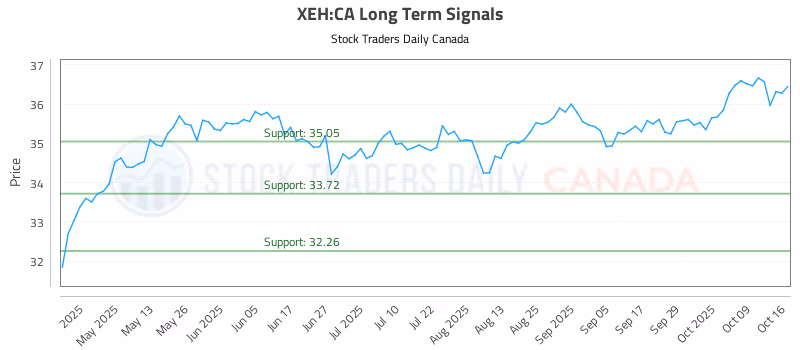 Stock Chart for XEH:CA