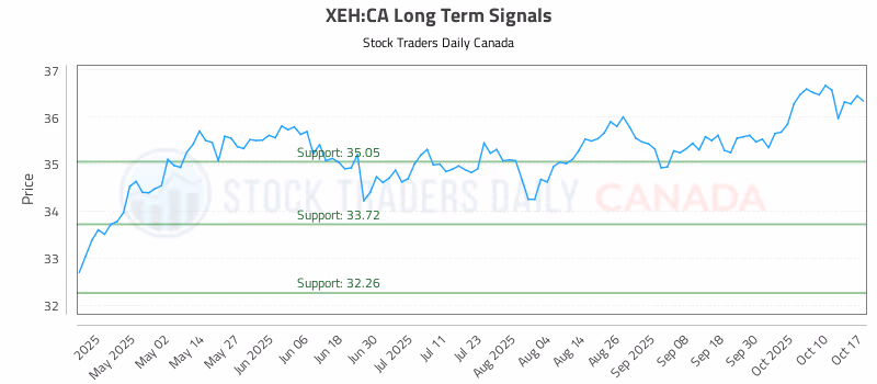 Stock Chart for XEH:CA