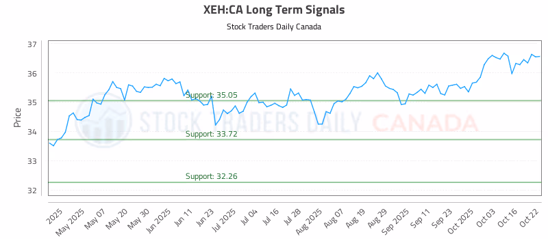 Stock Chart for XEH:CA
