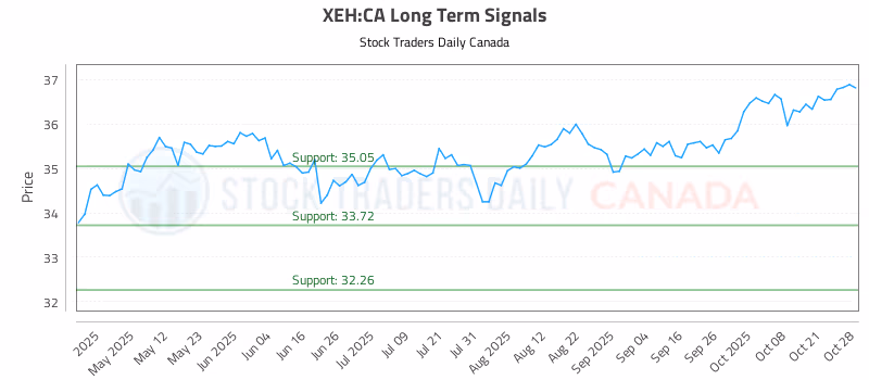 Stock Chart for XEH:CA