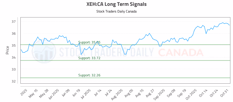 Stock Chart for XEH:CA