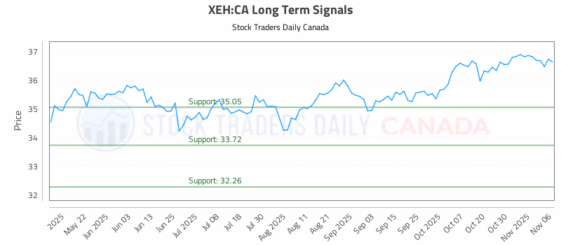 Stock Chart for XEH:CA