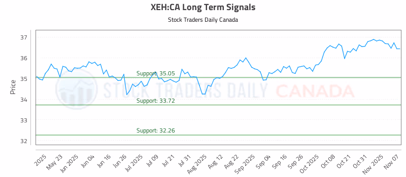 Stock Chart for XEH:CA