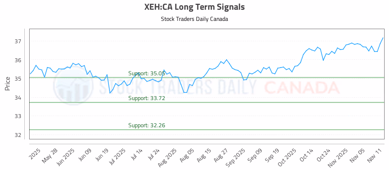 Stock Chart for XEH:CA