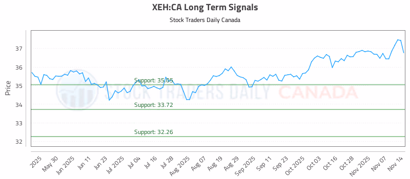 Stock Chart for XEH:CA