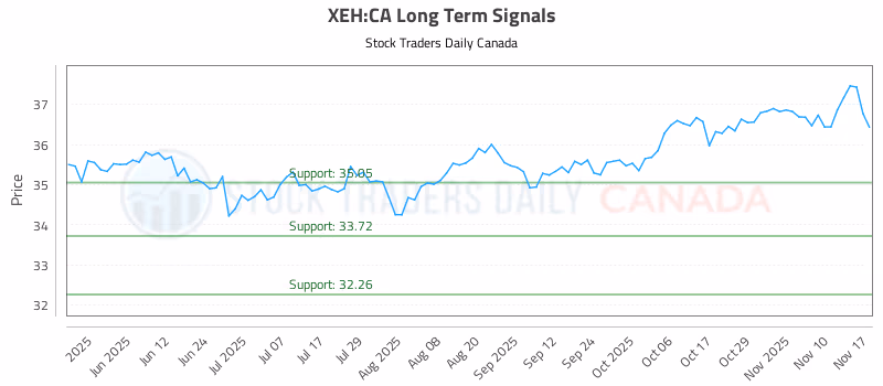 Stock Chart for XEH:CA