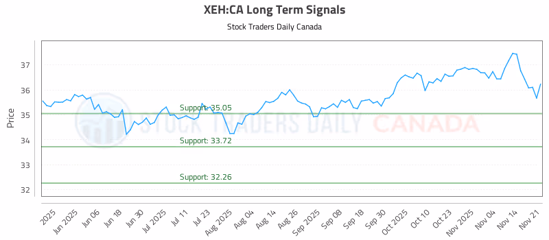 Stock Chart for XEH:CA