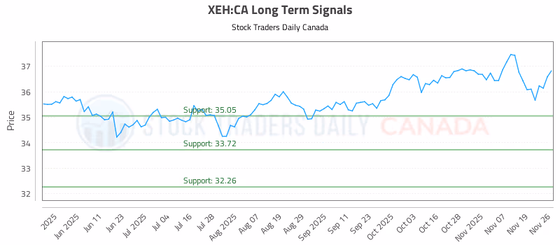 Stock Chart for XEH:CA