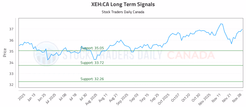 Stock Chart for XEH:CA