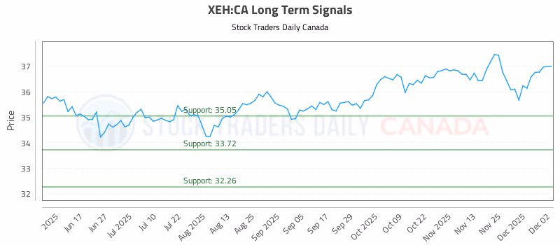 Stock Chart for XEH:CA